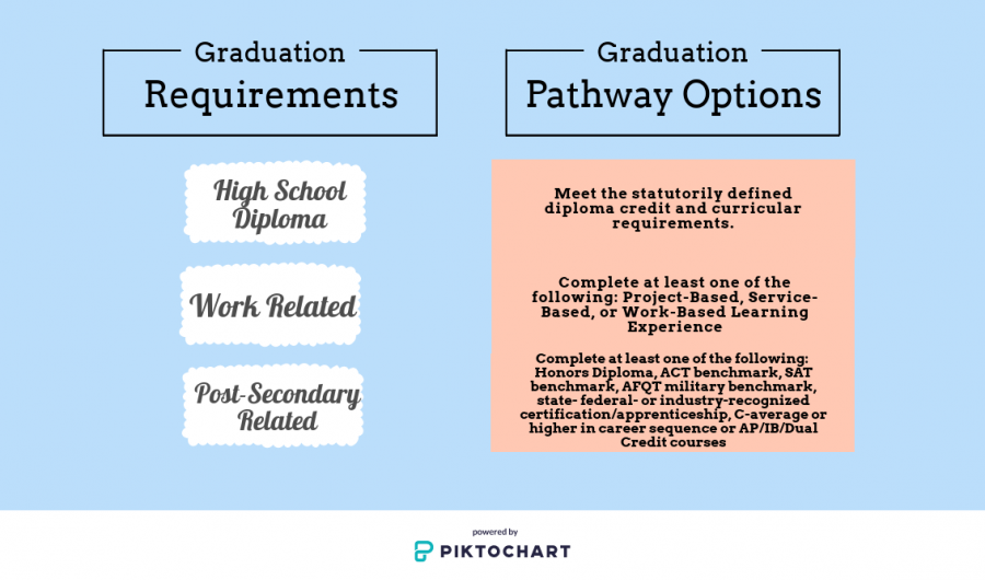 Upcoming graduation requirements