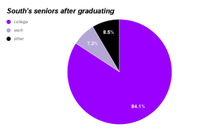 South seniors' post-grad plans